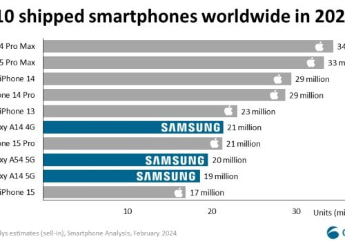 सात ओटा मोडलको साथ एप्पलले सन् २०२३ मा सबैभन्दा धेरै आईफोन बेच्यो